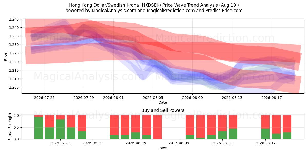  Hong Kong Dollar/Swedish Krona (HKDSEK) Support and Resistance area (14 Aug) 