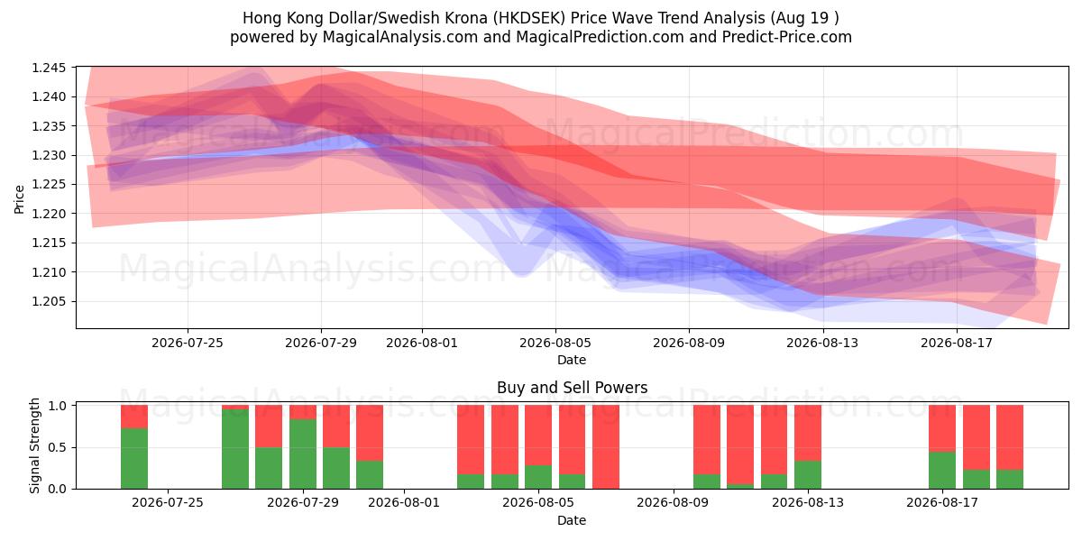  دلار هنگ کنگ / کرون سوئد (HKDSEK) Support and Resistance area (17 Aug) 