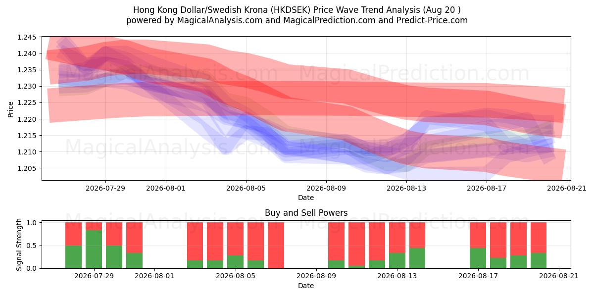  Hong Kong Dollar/Swedish Krona (HKDSEK) Support and Resistance area (18 Aug) 