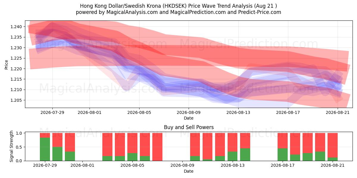 دولار هونج كونج / الكرونا السويدية (HKDSEK) Support and Resistance area (20 Aug) 