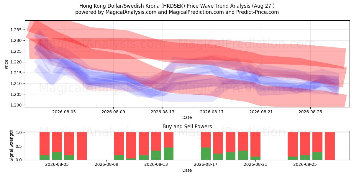  Hong Kong Dollar/Svensk krona (HKDSEK) Support and Resistance area (26 Aug) 