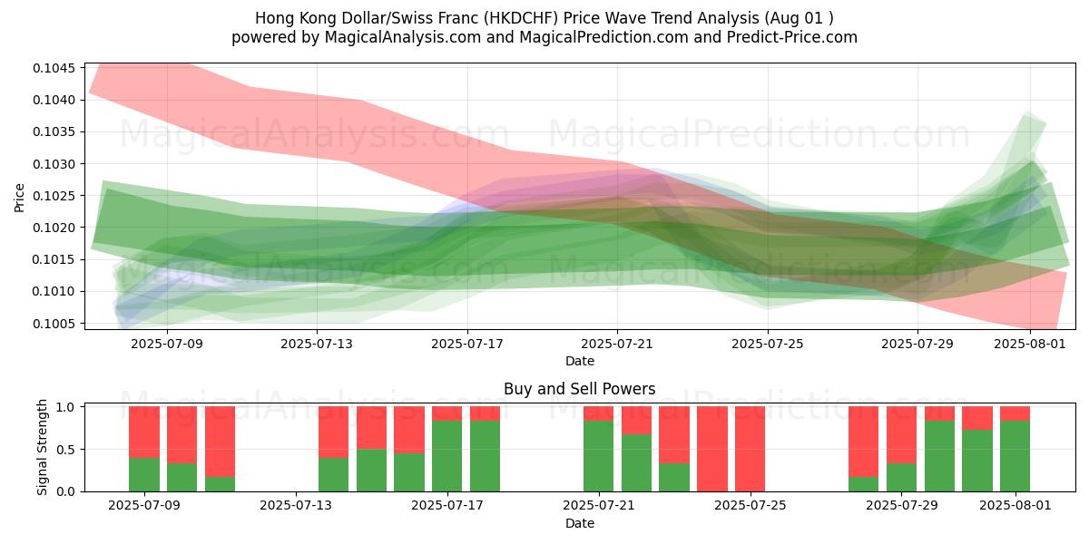 Dólar de Hong Kong/Franco suizo (HKDCHF) Support and Resistance area (31 Jul) Dólar de Hong Kong/Franco suizo (HKDCHF) Support and Resistance area (31 Jul)