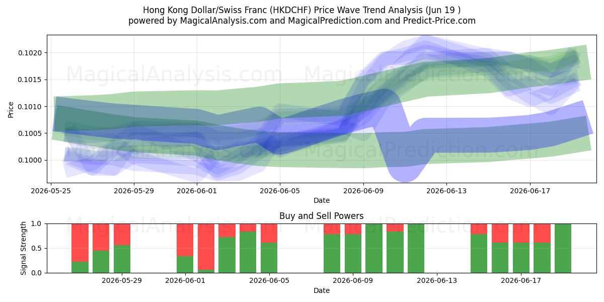  دلار هنگ کنگ / فرانک سوئیس (HKDCHF) Support and Resistance area (18 Jun) 
