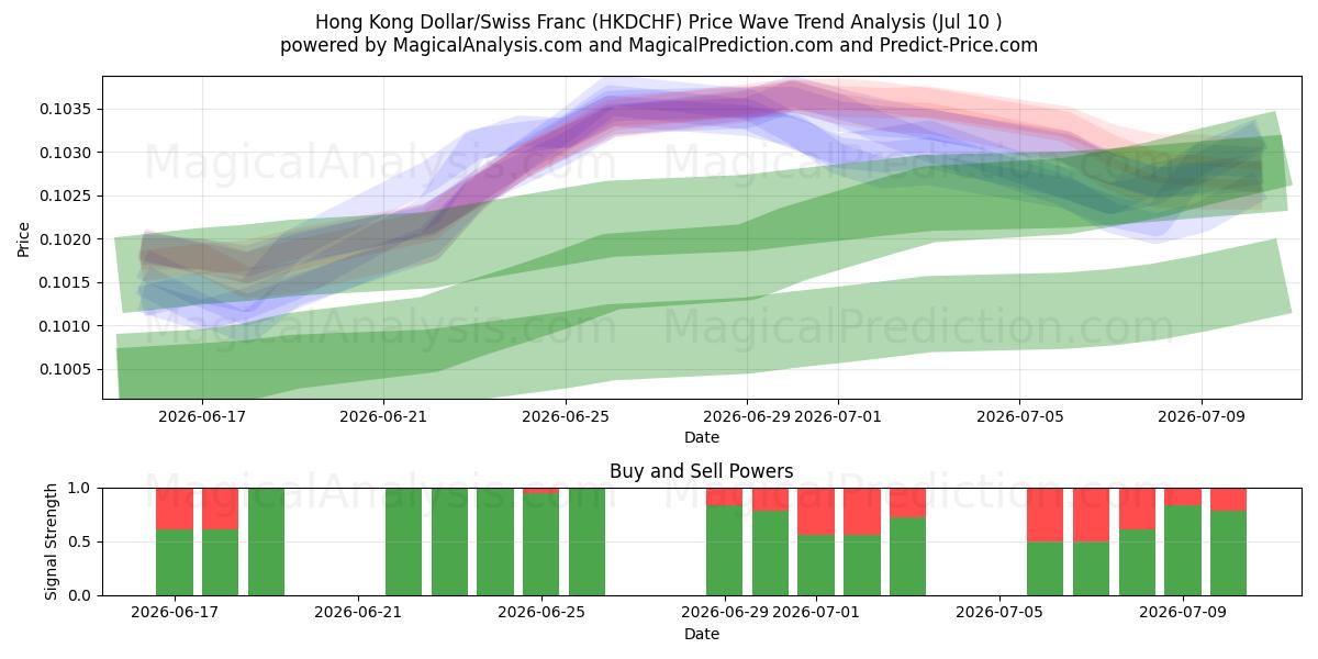  Hongkongin dollari / Sveitsin frangi (HKDCHF) Support and Resistance area (09 Jul) 