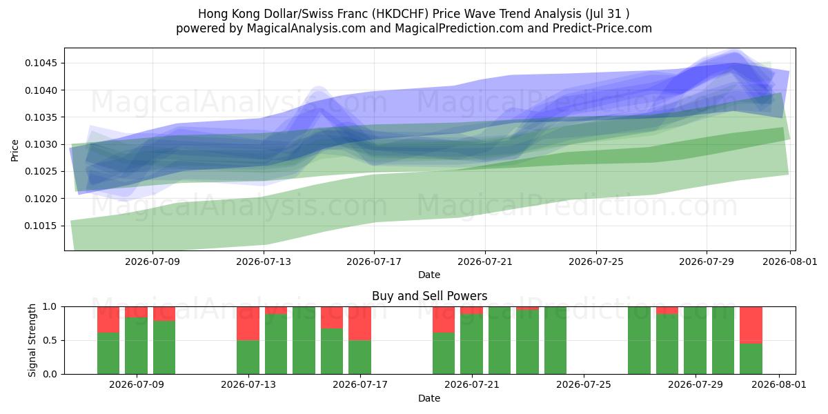  دولار هونج كونج/الفرنك السويسري (HKDCHF) Support and Resistance area (30 Jul) 