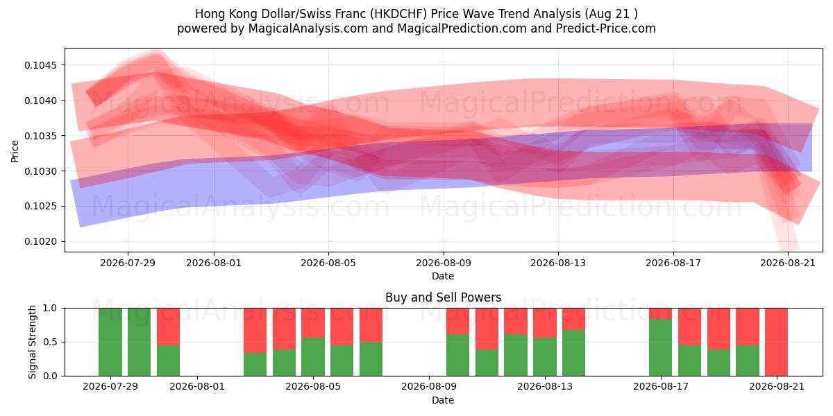  دولار هونج كونج/الفرنك السويسري (HKDCHF) Support and Resistance area (20 Aug) 