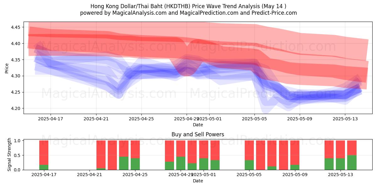  Hong Kong Dollar/Thai Baht (HKDTHB) Support and Resistance area (14 May) 
