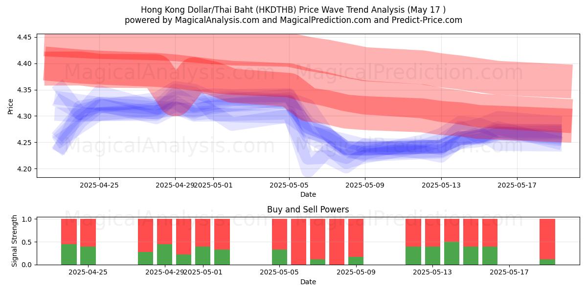  Hongkong-dollar/thailandske baht (HKDTHB) Support and Resistance area (17 May) 