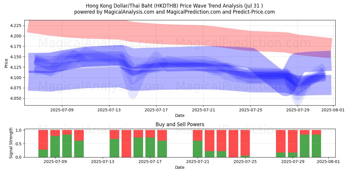  دلار هنگ کنگ/بات تایلند (HKDTHB) Support and Resistance area (29 Jul) 
