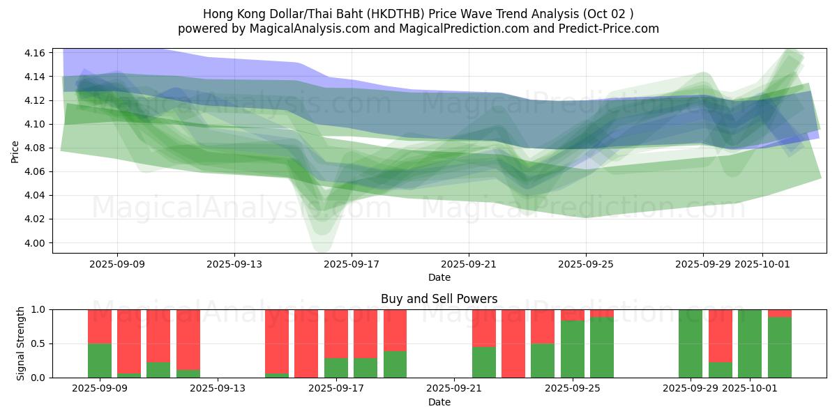  Dólar de Hong Kong/Baht Tailandês (HKDTHB) Support and Resistance area (26 Sep) 