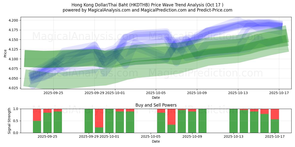 Dollaro di Hong Kong/Baht tailandese (HKDTHB) Support and Resistance area (16 Oct) Dollaro di Hong Kong/Baht tailandese (HKDTHB) Support and Resistance area (16 Oct)