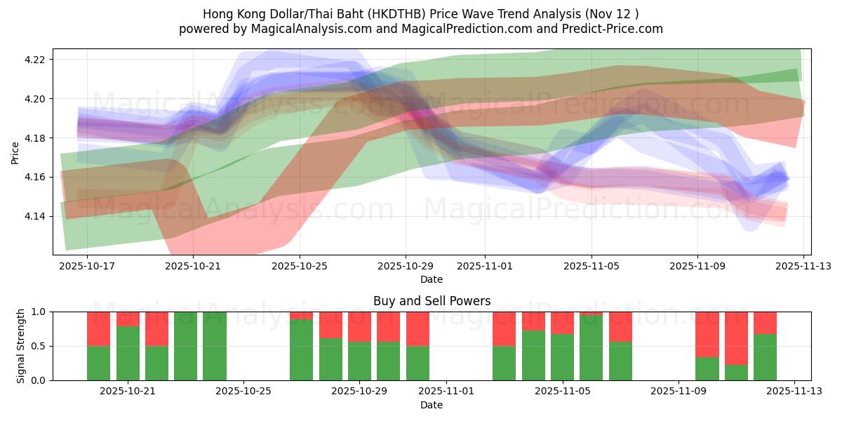  港币/泰铢 (HKDTHB) Support and Resistance area (11 Nov) 