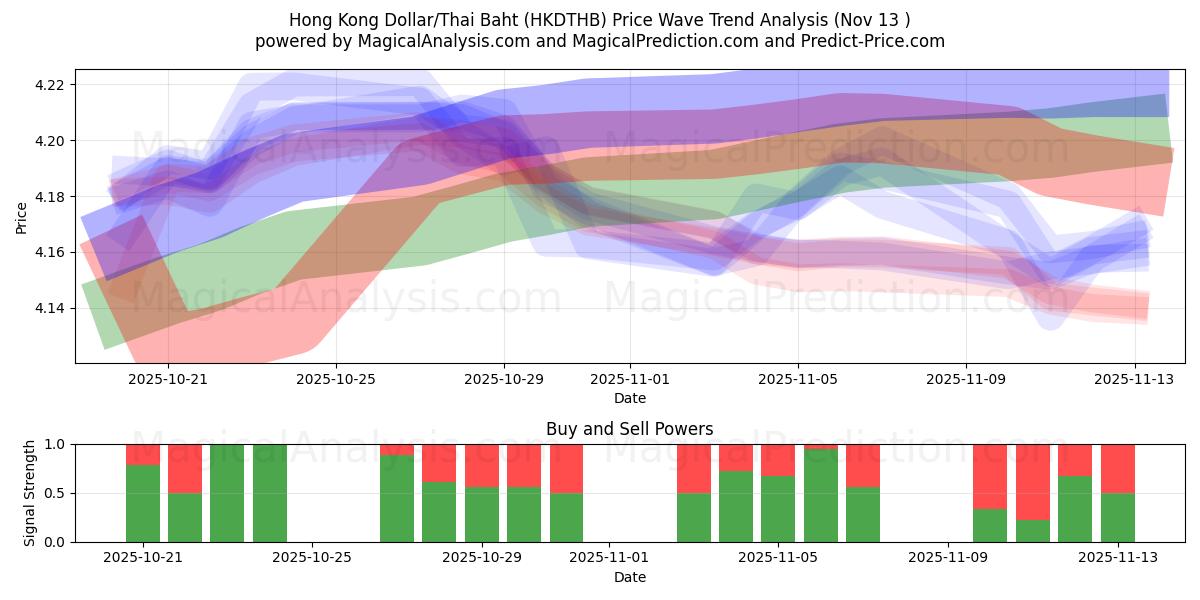  Hongkong-dollar/thailandske baht (HKDTHB) Support and Resistance area (12 Nov) 