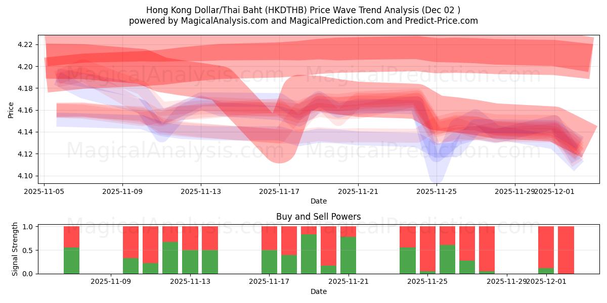  Hong Kong Dollar/Thai Baht (HKDTHB) Support and Resistance area (01 Dec) 