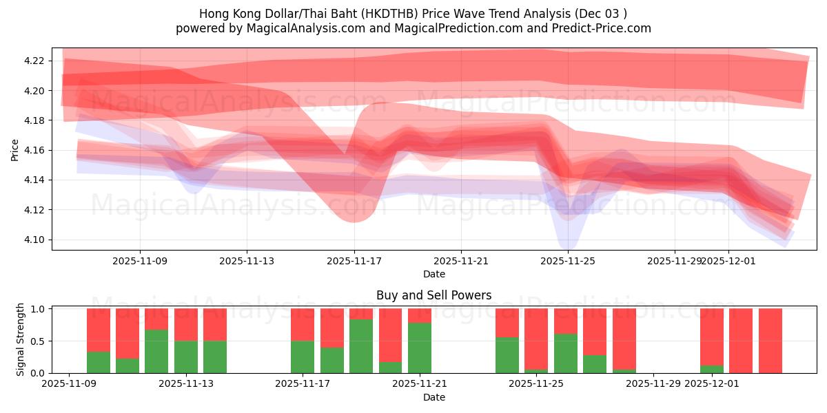 홍콩 달러/태국 바트 (HKDTHB) Support and Resistance area (02 Dec) 