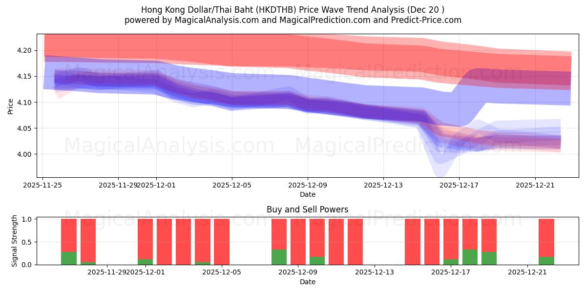  Hong Kong Dollar/Thailandske Baht (HKDTHB) Support and Resistance area (19 Dec) 