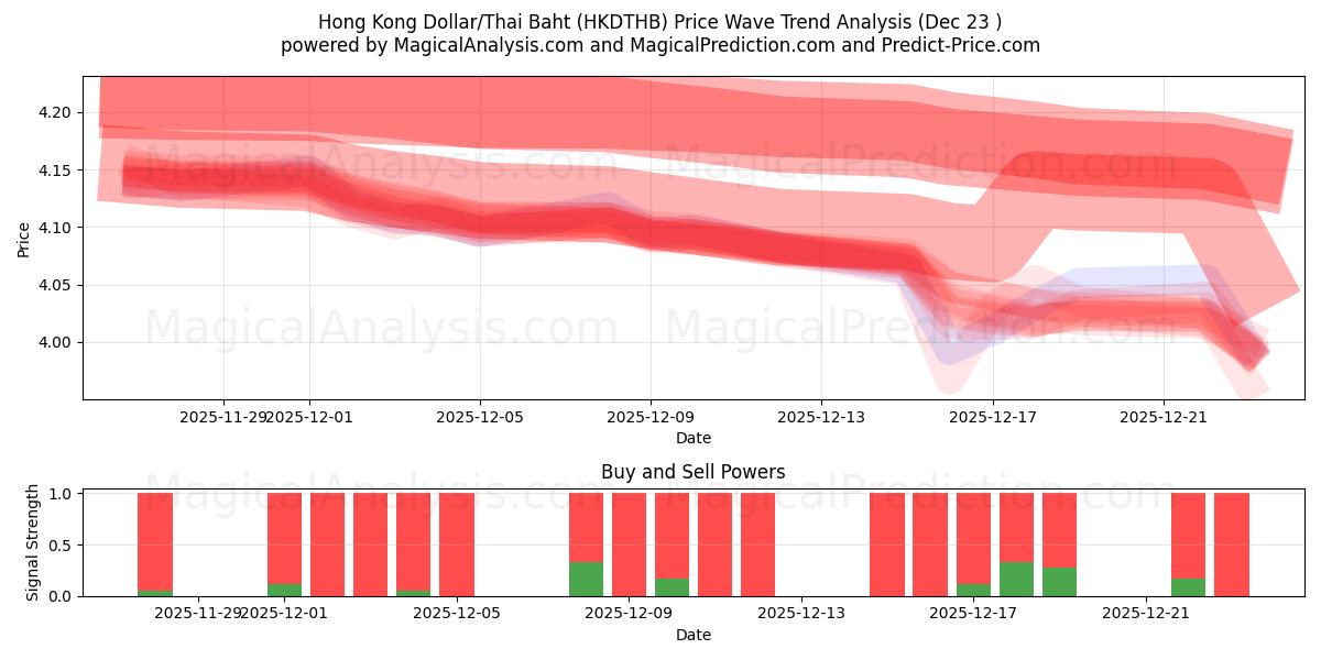  Dollaro di Hong Kong/Baht tailandese (HKDTHB) Support and Resistance area (22 Dec) 