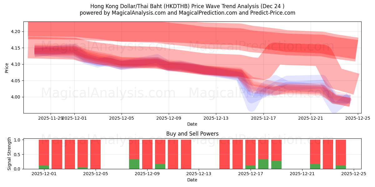  Dólar de Hong Kong/Baht tailandés (HKDTHB) Support and Resistance area (23 Dec) 