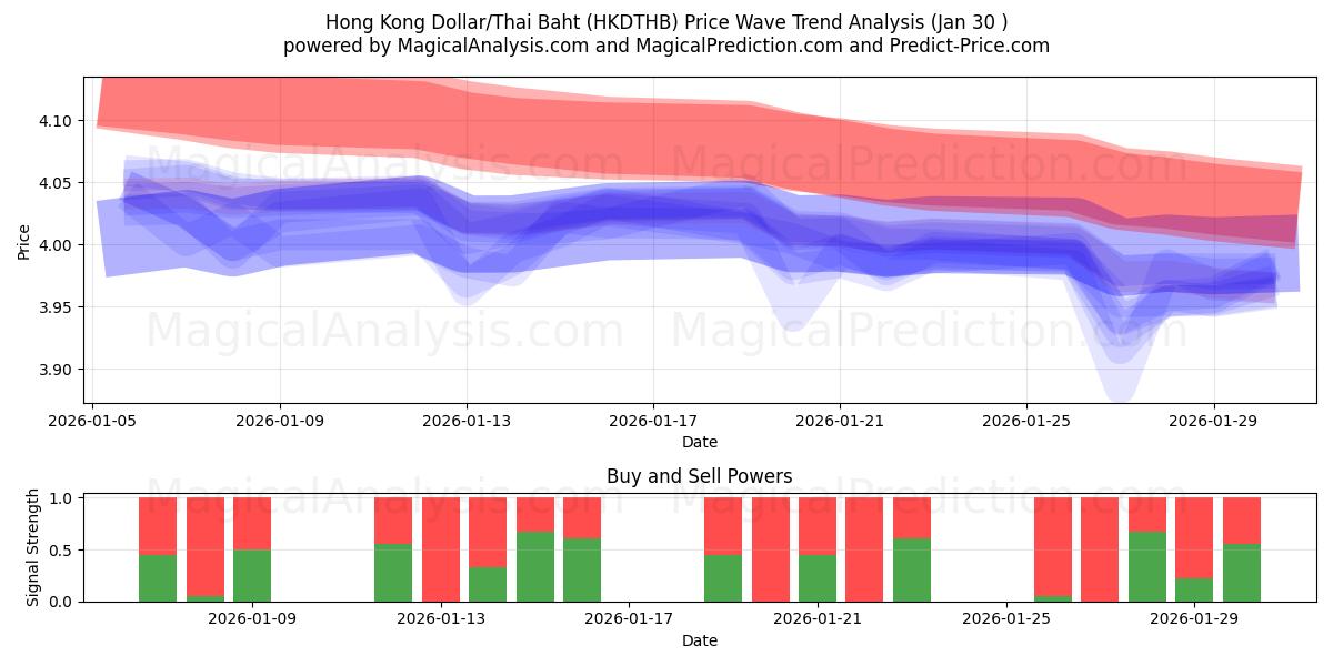  Hong Kong Dollar/Thai Baht (HKDTHB) Support and Resistance area (29 Jan) 