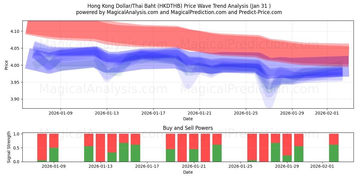  港币/泰铢 (HKDTHB) Support and Resistance area (30 Jan) 
