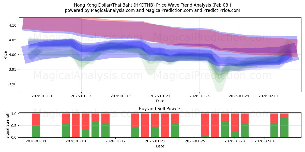  홍콩 달러/태국 바트 (HKDTHB) Support and Resistance area (02 Feb) 