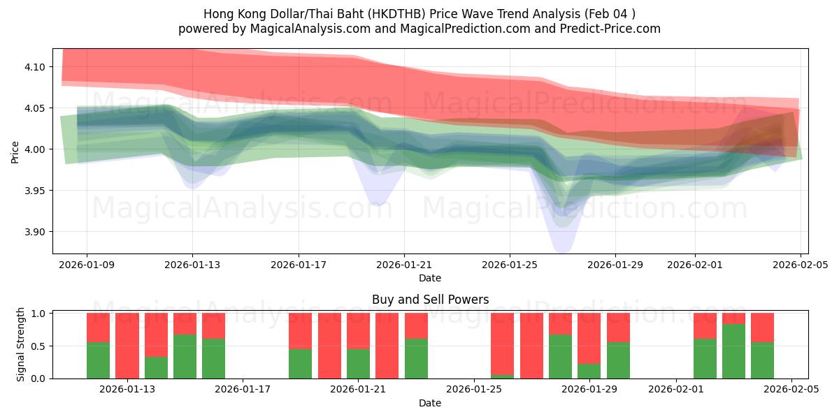  Hongkongse dollar/Thaise baht (HKDTHB) Support and Resistance area (03 Feb) 