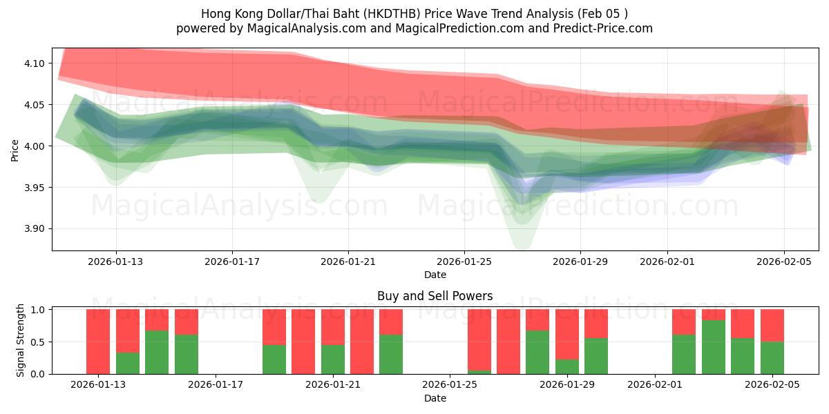 دلار هنگ کنگ/بات تایلند (HKDTHB) Support and Resistance area (04 Feb) 