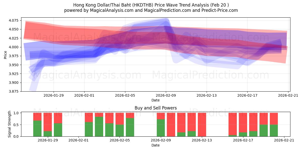  Hong Kong Dollar/Thai Baht (HKDTHB) Support and Resistance area (19 Feb) 