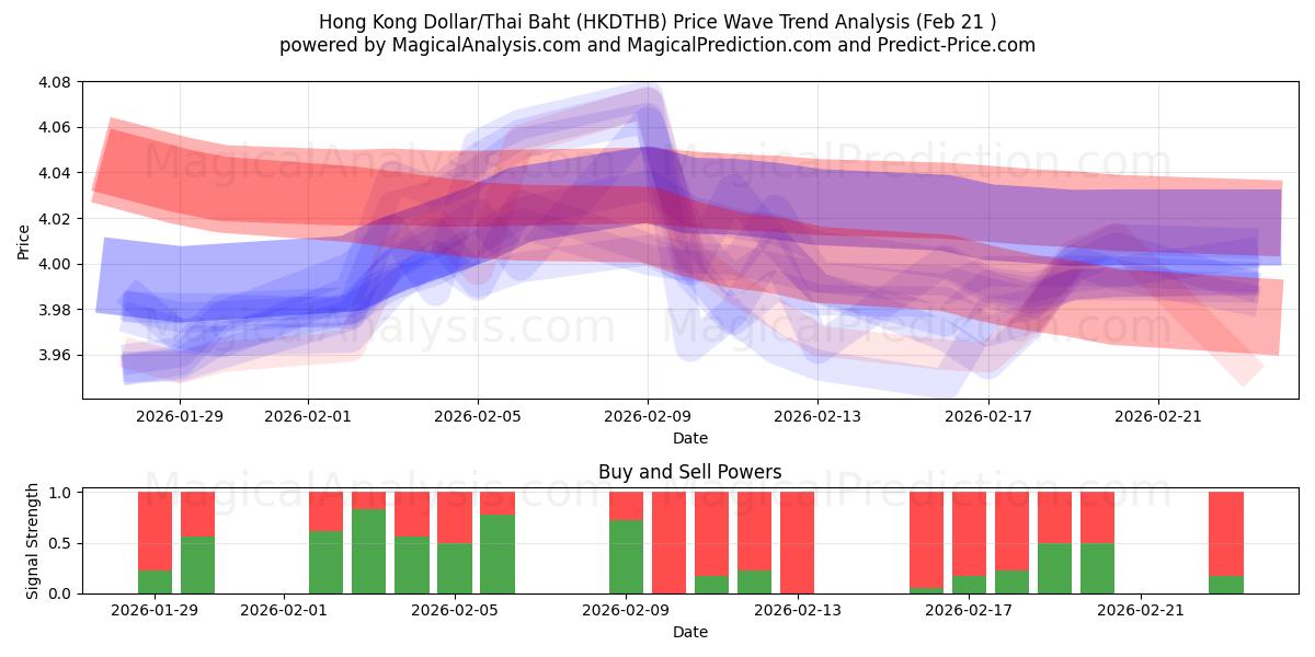  홍콩 달러/태국 바트 (HKDTHB) Support and Resistance area (20 Feb) 