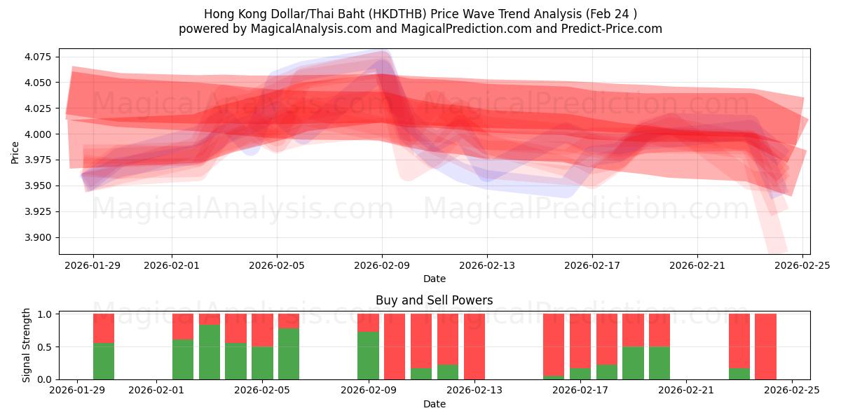  Dollaro di Hong Kong/Baht tailandese (HKDTHB) Support and Resistance area (23 Feb) 