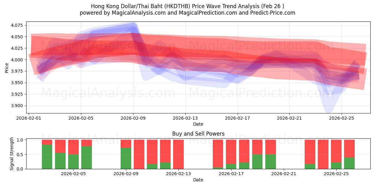  دلار هنگ کنگ/بات تایلند (HKDTHB) Support and Resistance area (25 Feb) 