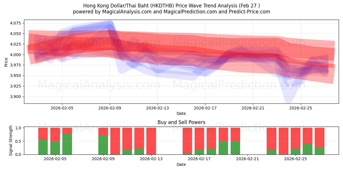  Hong Kong Dollar/Thai Baht (HKDTHB) Support and Resistance area (26 Feb) 