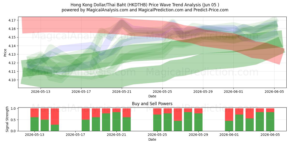  Hongkongin dollari / Thaimaan bahti (HKDTHB) Support and Resistance area (04 Jun) 
