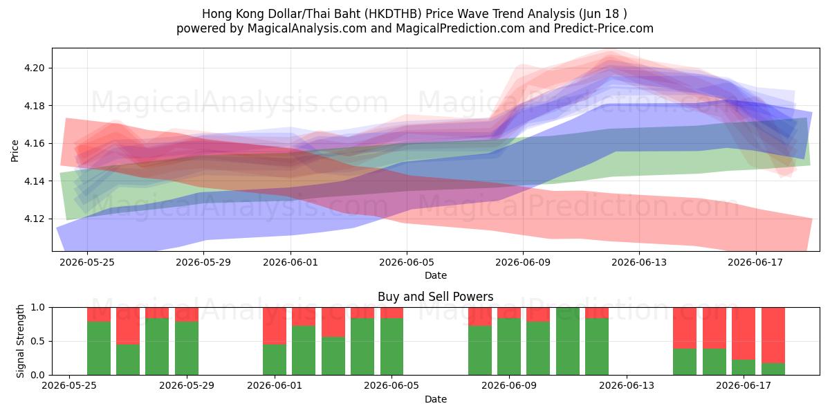  Hongkong-dollar/thailandske baht (HKDTHB) Support and Resistance area (10 Jun) 