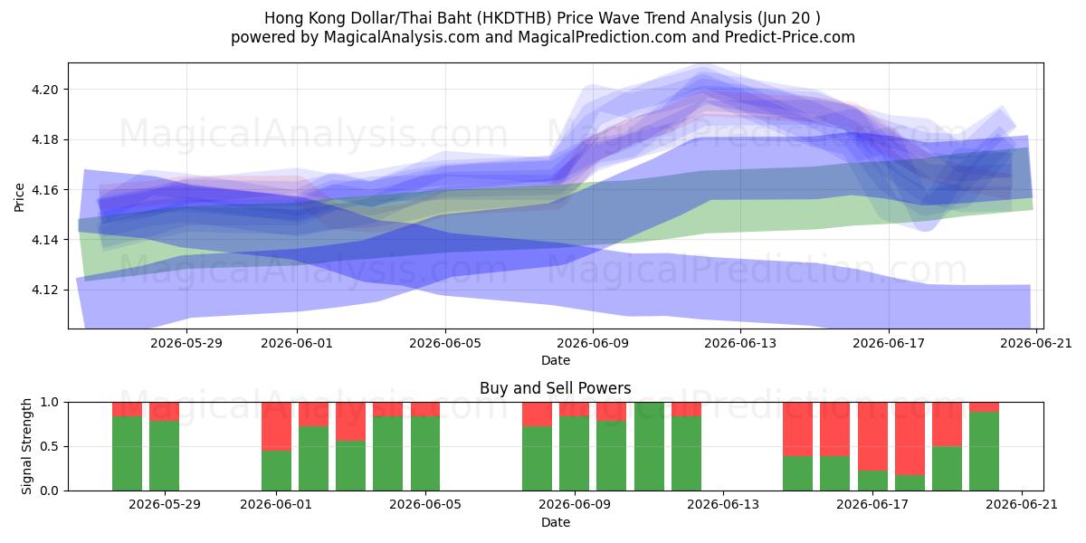  Hongkongin dollari / Thaimaan bahti (HKDTHB) Support and Resistance area (18 Jun) 
