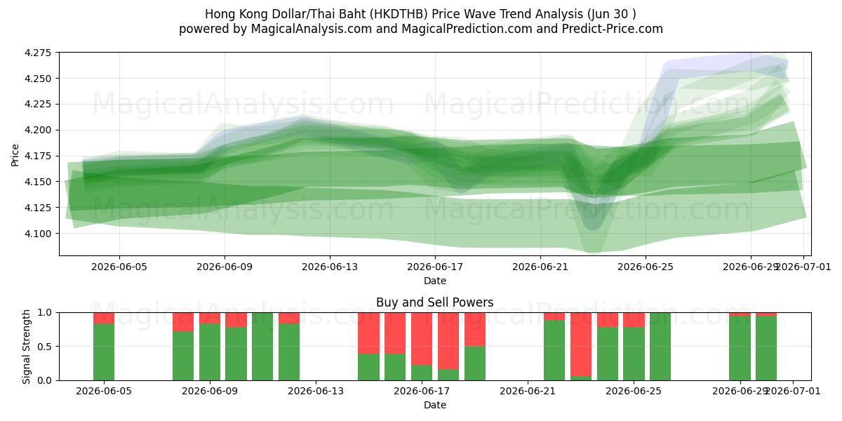  Hong Kong Doları/Tayland Bahtı (HKDTHB) Support and Resistance area (29 Jun) 