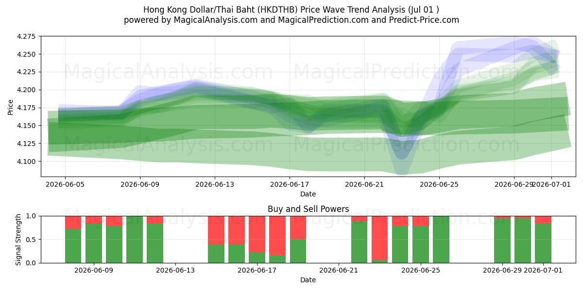  دولار هونج كونج/البات التايلندي (HKDTHB) Support and Resistance area (30 Jun) 