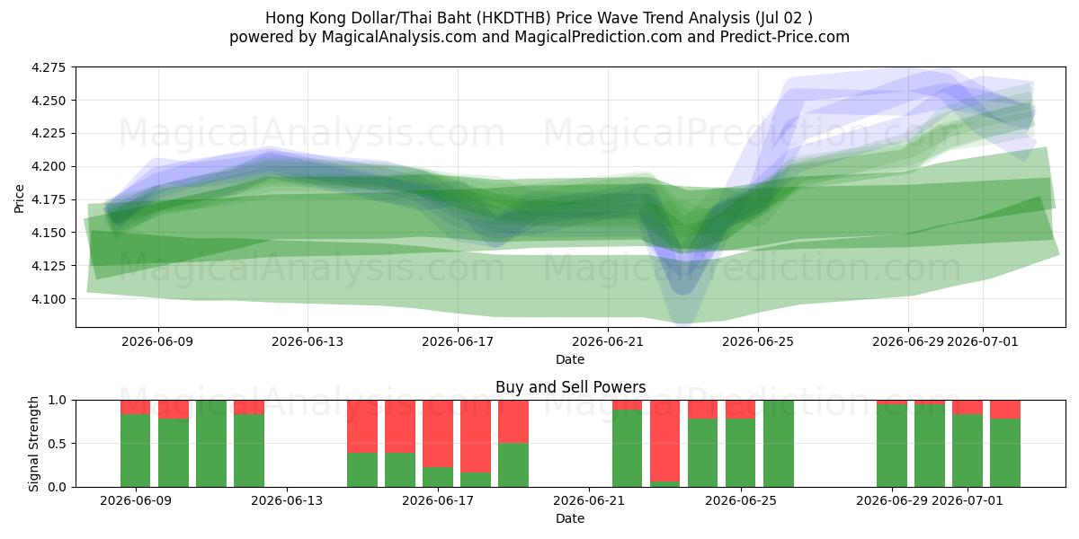  港币/泰铢 (HKDTHB) Support and Resistance area (01 Jul) 