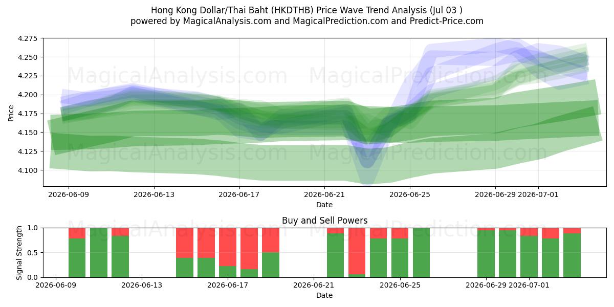  Hongkong-Dollar/Thailändischer Baht (HKDTHB) Support and Resistance area (02 Jul) 
