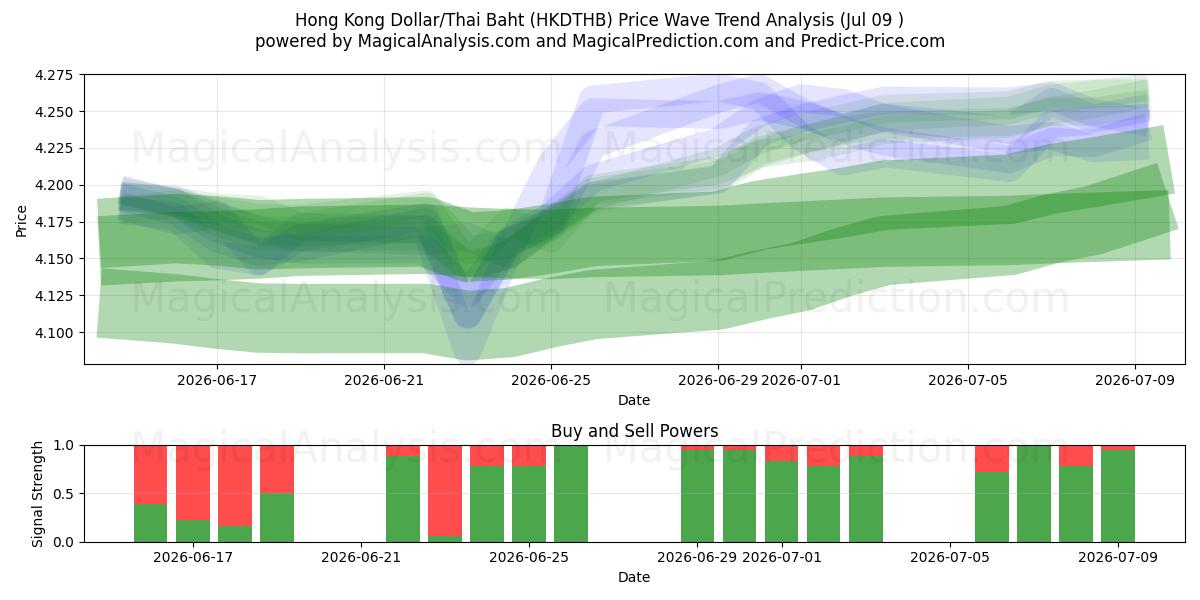  Hongkongin dollari / Thaimaan bahti (HKDTHB) Support and Resistance area (08 Jul) 
