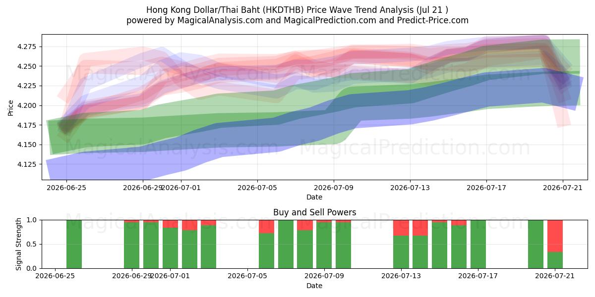  Hong Kong Doları/Tayland Bahtı (HKDTHB) Support and Resistance area (17 Jul) 