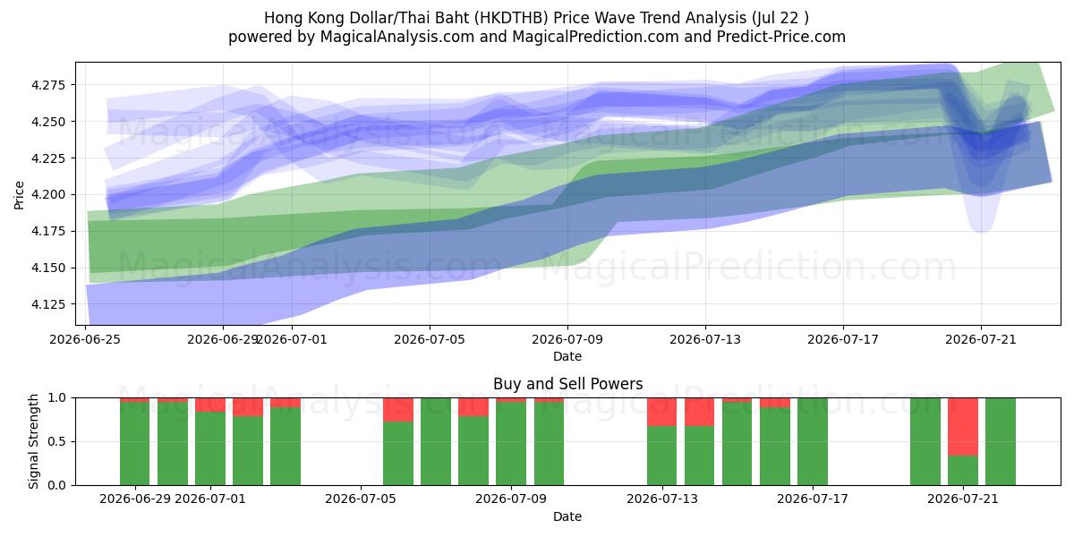  Гонконгский доллар/Тайский бат (HKDTHB) Support and Resistance area (21 Jul) 