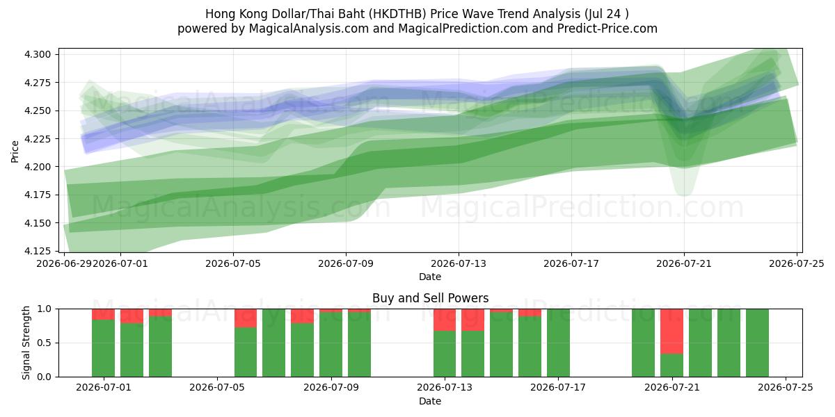  Dollar de Hong Kong/Baht thaïlandais (HKDTHB) Support and Resistance area (23 Jul) 
