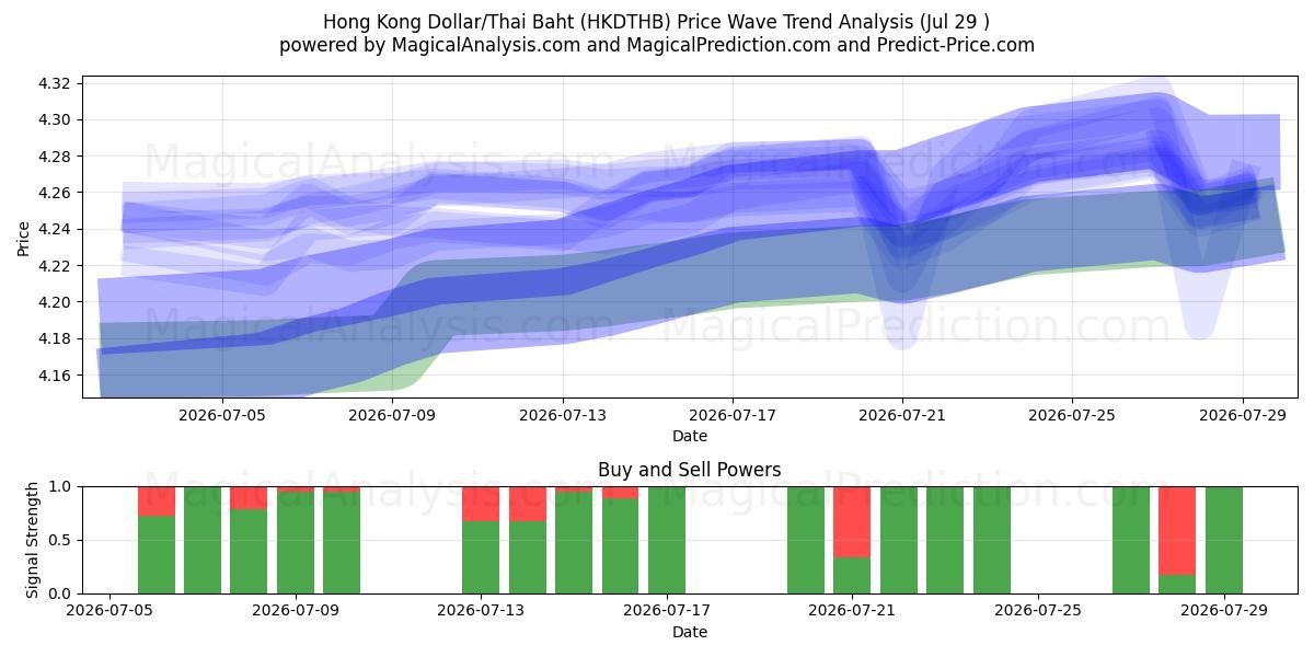  Hongkongin dollari / Thaimaan bahti (HKDTHB) Support and Resistance area (28 Jul) 
