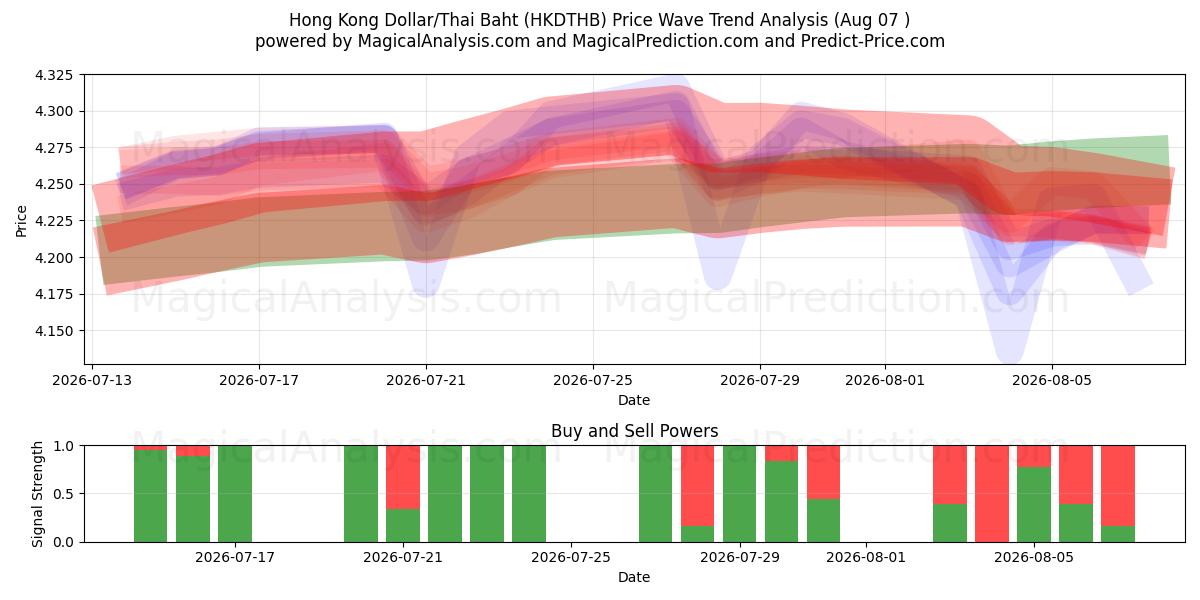  Hong Kong Doları/Tayland Bahtı (HKDTHB) Support and Resistance area (06 Aug) 