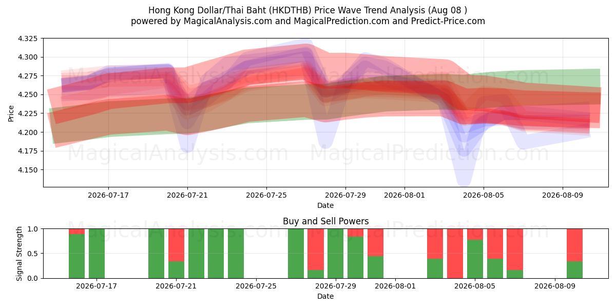  Hong Kong Dollar/Thailandske Baht (HKDTHB) Support and Resistance area (07 Aug) 