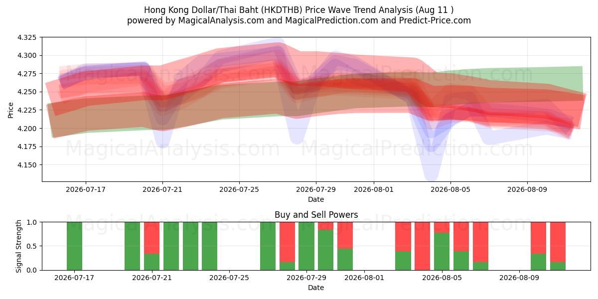  دولار هونج كونج/البات التايلندي (HKDTHB) Support and Resistance area (10 Aug) 
