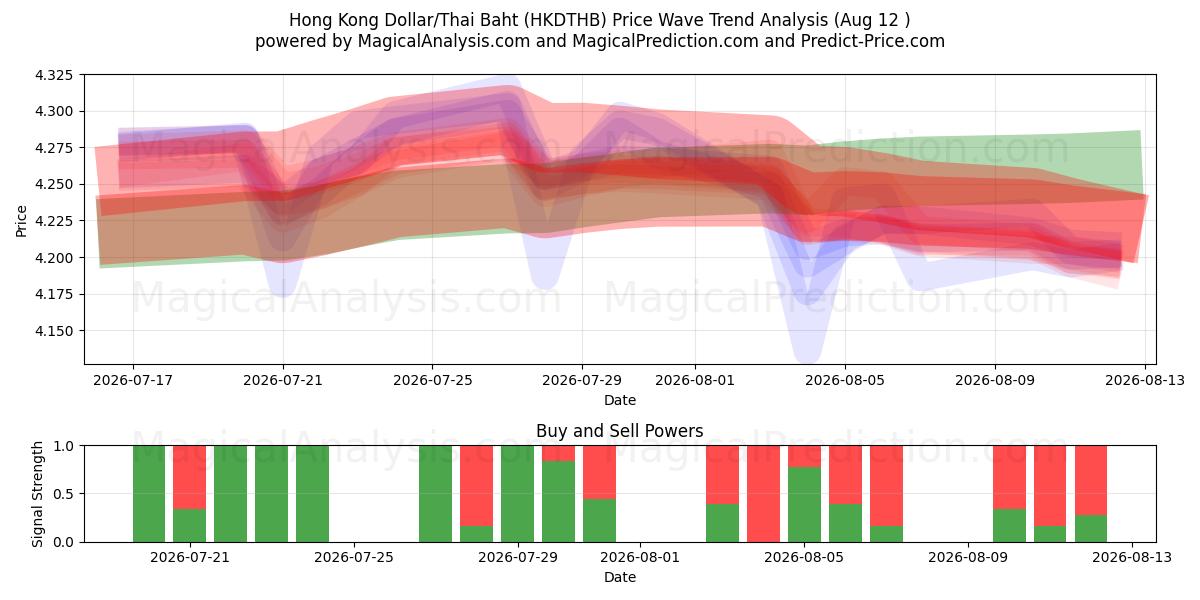  港币/泰铢 (HKDTHB) Support and Resistance area (11 Aug) 