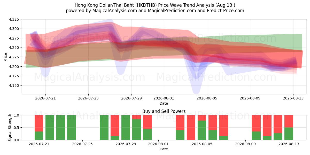  Гонконгский доллар/Тайский бат (HKDTHB) Support and Resistance area (12 Aug) 