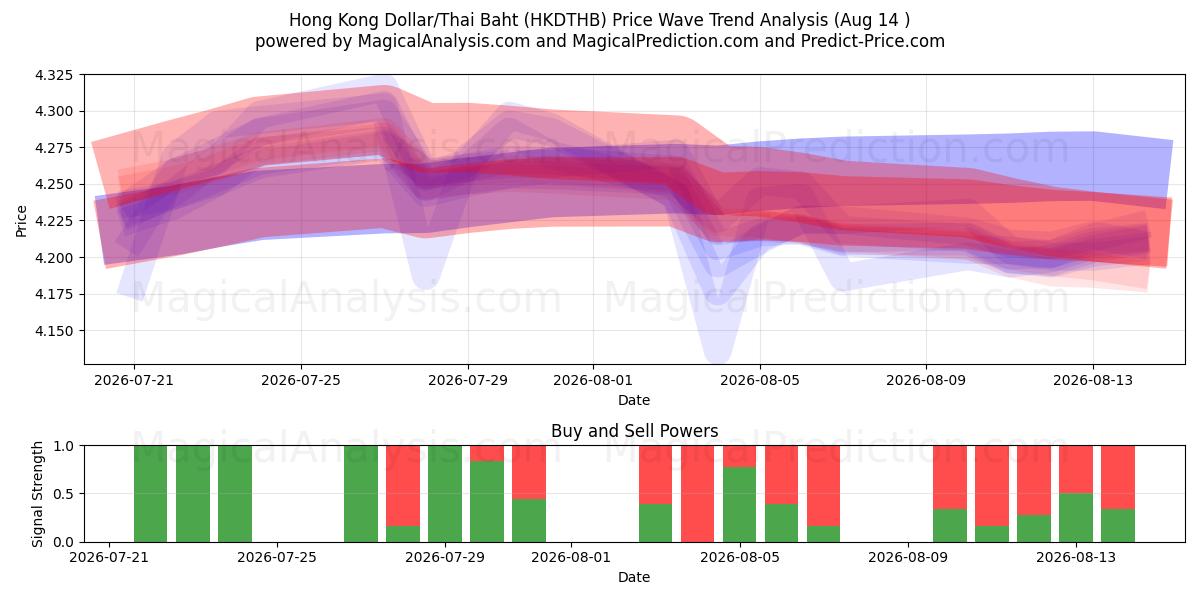  Dollar de Hong Kong/Baht thaïlandais (HKDTHB) Support and Resistance area (13 Aug) 